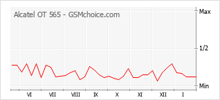 Grafico di modifiche della popolarità del telefono cellulare Alcatel OT 565