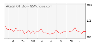 Populariteit van de telefoon: diagram Alcatel OT 565