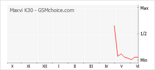 Popularity chart of Maxvi K30