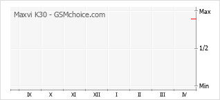 Le graphique de popularité de Maxvi K30