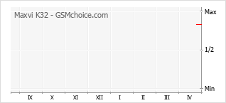 Le graphique de popularité de Maxvi K32