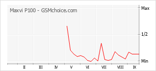 Popularity chart of Maxvi P100