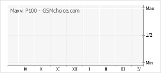 Grafico di modifiche della popolarità del telefono cellulare Maxvi P100