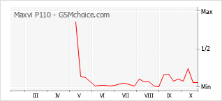 Popularity chart of Maxvi P110