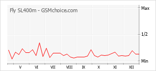 Diagramm der Poplularitätveränderungen von Fly SL400m