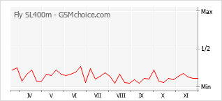 Popularity chart of Fly SL400m