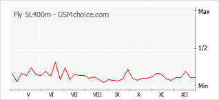 Gráfico de los cambios de popularidad Fly SL400m