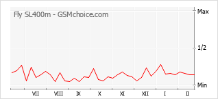 Le graphique de popularité de Fly SL400m