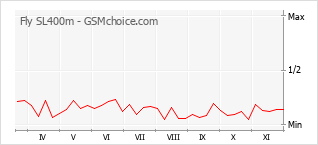 Grafico di modifiche della popolarità del telefono cellulare Fly SL400m