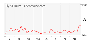 Populariteit van de telefoon: diagram Fly SL400m