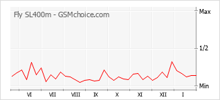 Traçar mudanças de populariedade do telemóvel Fly SL400m