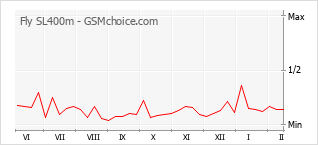 Диаграмма изменений популярности телефона Fly SL400m