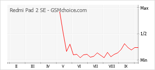 Grafico di modifiche della popolarità del telefono cellulare Redmi Pad 2 SE