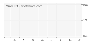 Popularity chart of Maxvi P3