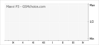 Grafico di modifiche della popolarità del telefono cellulare Maxvi P3