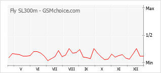 Diagramm der Poplularitätveränderungen von Fly SL300m