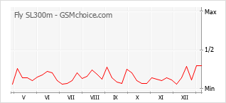 Gráfico de los cambios de popularidad Fly SL300m