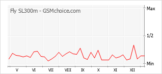 Le graphique de popularité de Fly SL300m