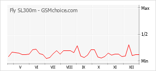 Grafico di modifiche della popolarità del telefono cellulare Fly SL300m
