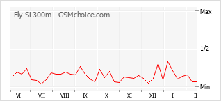 Populariteit van de telefoon: diagram Fly SL300m