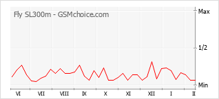 Диаграмма изменений популярности телефона Fly SL300m