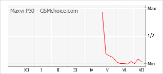 Popularity chart of Maxvi P30