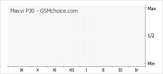 Grafico di modifiche della popolarità del telefono cellulare Maxvi P30