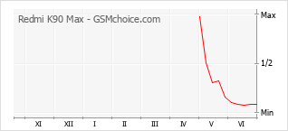 Gráfico de los cambios de popularidad Redmi K90 Max