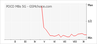Grafico di modifiche della popolarità del telefono cellulare POCO M8s 5G