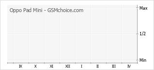 Diagramm der Poplularitätveränderungen von Oppo Pad Mini