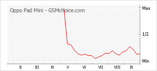 Popularity chart of Oppo Pad Mini