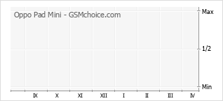 Gráfico de los cambios de popularidad Oppo Pad Mini