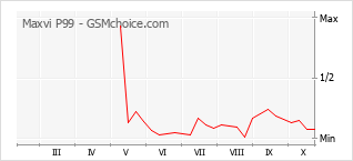 Le graphique de popularité de Maxvi P99