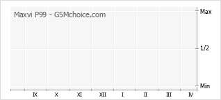 Grafico di modifiche della popolarità del telefono cellulare Maxvi P99
