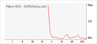 Gráfico de los cambios de popularidad Maxvi R10