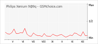 Diagramm der Poplularitätveränderungen von Philips Xenium 9@9q