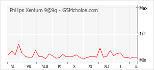 Popularity chart of Philips Xenium 9@9q