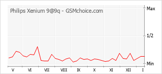 Populariteit van de telefoon: diagram Philips Xenium 9@9q