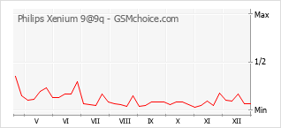 Диаграмма изменений популярности телефона Philips Xenium 9@9q