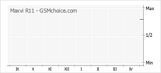Gráfico de los cambios de popularidad Maxvi R11