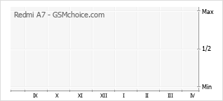 Popularity chart of Redmi A7