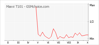Popularity chart of Maxvi T101