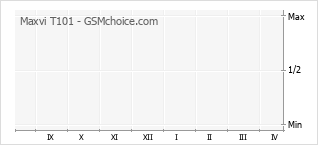 Gráfico de los cambios de popularidad Maxvi T101