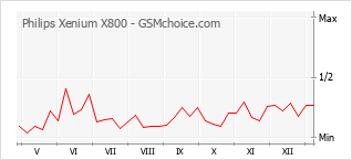 Gráfico de los cambios de popularidad Philips Xenium X800