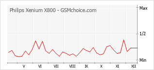 Le graphique de popularité de Philips Xenium X800