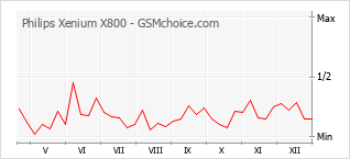 Grafico di modifiche della popolarità del telefono cellulare Philips Xenium X800