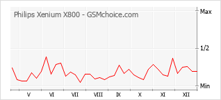 Populariteit van de telefoon: diagram Philips Xenium X800