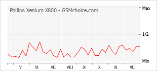 Диаграмма изменений популярности телефона Philips Xenium X800