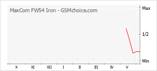 Populariteit van de telefoon: diagram MaxCom FW54 Iron
