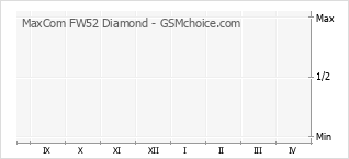 Populariteit van de telefoon: diagram MaxCom FW52 Diamond